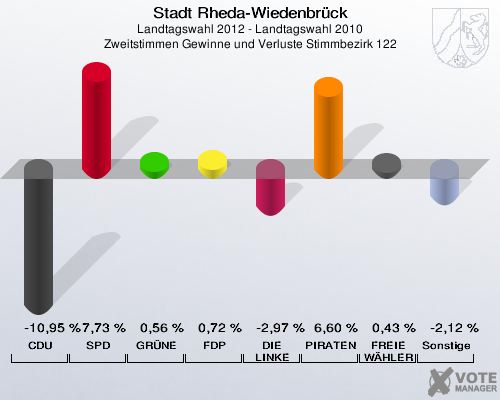 Stadt Rheda-Wiedenbrück, Landtagswahl 2012 - Landtagswahl 2010, Zweitstimmen Gewinne und Verluste Stimmbezirk 122: CDU: -10,95 %. SPD: 7,73 %. GRÜNE: 0,56 %. FDP: 0,72 %. DIE LINKE: -2,97 %. PIRATEN: 6,60 %. FREIE WÄHLER: 0,43 %. Sonstige: -2,12 %. 