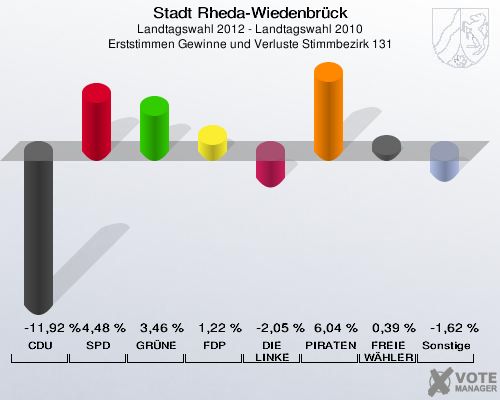 Stadt Rheda-Wiedenbrück, Landtagswahl 2012 - Landtagswahl 2010, Erststimmen Gewinne und Verluste Stimmbezirk 131: CDU: -11,92 %. SPD: 4,48 %. GRÜNE: 3,46 %. FDP: 1,22 %. DIE LINKE: -2,05 %. PIRATEN: 6,04 %. FREIE WÄHLER: 0,39 %. Sonstige: -1,62 %. 