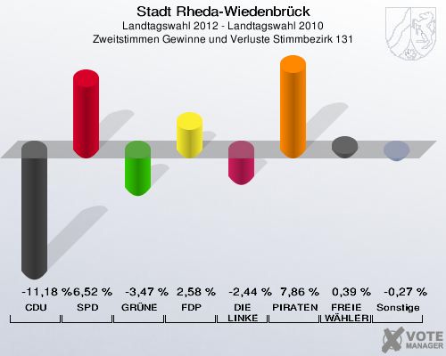 Stadt Rheda-Wiedenbrück, Landtagswahl 2012 - Landtagswahl 2010, Zweitstimmen Gewinne und Verluste Stimmbezirk 131: CDU: -11,18 %. SPD: 6,52 %. GRÜNE: -3,47 %. FDP: 2,58 %. DIE LINKE: -2,44 %. PIRATEN: 7,86 %. FREIE WÄHLER: 0,39 %. Sonstige: -0,27 %. 