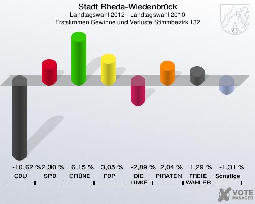 Stadt Rheda-Wiedenbrück, Landtagswahl 2012 - Landtagswahl 2010, Erststimmen Gewinne und Verluste Stimmbezirk 132: CDU: -10,62 %. SPD: 2,30 %. GRÜNE: 6,15 %. FDP: 3,05 %. DIE LINKE: -2,89 %. PIRATEN: 2,04 %. FREIE WÄHLER: 1,29 %. Sonstige: -1,31 %. 
