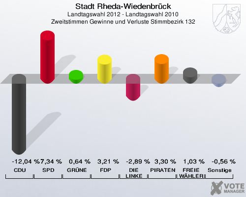 Stadt Rheda-Wiedenbrück, Landtagswahl 2012 - Landtagswahl 2010, Zweitstimmen Gewinne und Verluste Stimmbezirk 132: CDU: -12,04 %. SPD: 7,34 %. GRÜNE: 0,64 %. FDP: 3,21 %. DIE LINKE: -2,89 %. PIRATEN: 3,30 %. FREIE WÄHLER: 1,03 %. Sonstige: -0,56 %. 