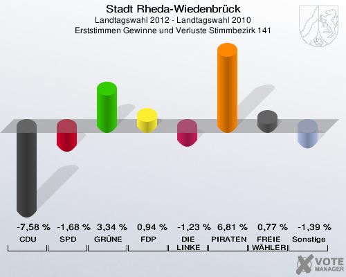 Stadt Rheda-Wiedenbrück, Landtagswahl 2012 - Landtagswahl 2010, Erststimmen Gewinne und Verluste Stimmbezirk 141: CDU: -7,58 %. SPD: -1,68 %. GRÜNE: 3,34 %. FDP: 0,94 %. DIE LINKE: -1,23 %. PIRATEN: 6,81 %. FREIE WÄHLER: 0,77 %. Sonstige: -1,39 %. 