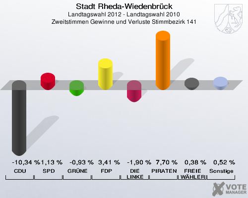 Stadt Rheda-Wiedenbrück, Landtagswahl 2012 - Landtagswahl 2010, Zweitstimmen Gewinne und Verluste Stimmbezirk 141: CDU: -10,34 %. SPD: 1,13 %. GRÜNE: -0,93 %. FDP: 3,41 %. DIE LINKE: -1,90 %. PIRATEN: 7,70 %. FREIE WÄHLER: 0,38 %. Sonstige: 0,52 %. 