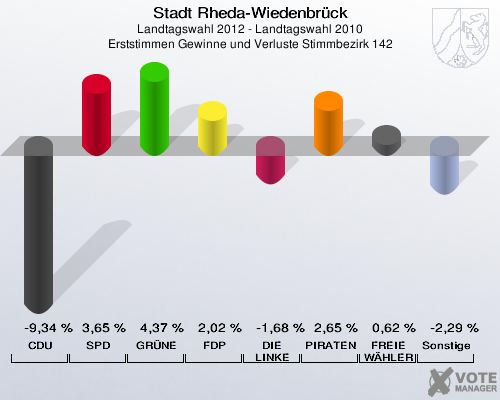 Stadt Rheda-Wiedenbrück, Landtagswahl 2012 - Landtagswahl 2010, Erststimmen Gewinne und Verluste Stimmbezirk 142: CDU: -9,34 %. SPD: 3,65 %. GRÜNE: 4,37 %. FDP: 2,02 %. DIE LINKE: -1,68 %. PIRATEN: 2,65 %. FREIE WÄHLER: 0,62 %. Sonstige: -2,29 %. 