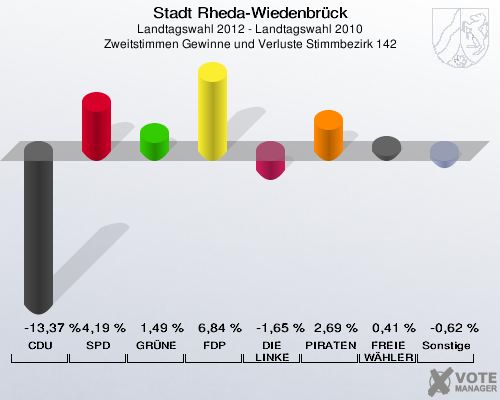 Stadt Rheda-Wiedenbrück, Landtagswahl 2012 - Landtagswahl 2010, Zweitstimmen Gewinne und Verluste Stimmbezirk 142: CDU: -13,37 %. SPD: 4,19 %. GRÜNE: 1,49 %. FDP: 6,84 %. DIE LINKE: -1,65 %. PIRATEN: 2,69 %. FREIE WÄHLER: 0,41 %. Sonstige: -0,62 %. 