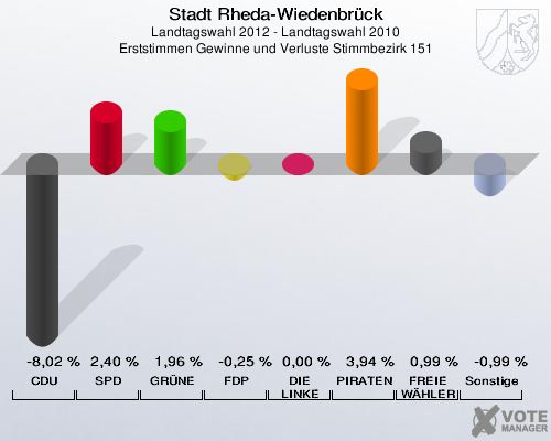 Stadt Rheda-Wiedenbrück, Landtagswahl 2012 - Landtagswahl 2010, Erststimmen Gewinne und Verluste Stimmbezirk 151: CDU: -8,02 %. SPD: 2,40 %. GRÜNE: 1,96 %. FDP: -0,25 %. DIE LINKE: 0,00 %. PIRATEN: 3,94 %. FREIE WÄHLER: 0,99 %. Sonstige: -0,99 %. 