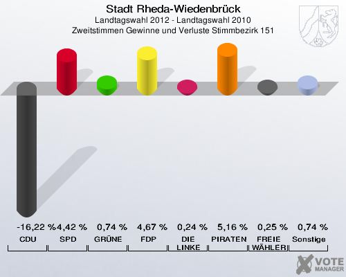 Stadt Rheda-Wiedenbrück, Landtagswahl 2012 - Landtagswahl 2010, Zweitstimmen Gewinne und Verluste Stimmbezirk 151: CDU: -16,22 %. SPD: 4,42 %. GRÜNE: 0,74 %. FDP: 4,67 %. DIE LINKE: 0,24 %. PIRATEN: 5,16 %. FREIE WÄHLER: 0,25 %. Sonstige: 0,74 %. 