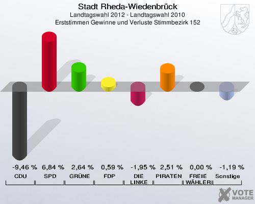 Stadt Rheda-Wiedenbrück, Landtagswahl 2012 - Landtagswahl 2010, Erststimmen Gewinne und Verluste Stimmbezirk 152: CDU: -9,46 %. SPD: 6,84 %. GRÜNE: 2,64 %. FDP: 0,59 %. DIE LINKE: -1,95 %. PIRATEN: 2,51 %. FREIE WÄHLER: 0,00 %. Sonstige: -1,19 %. 
