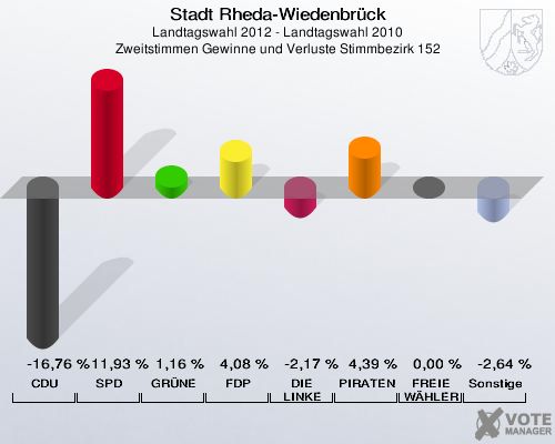 Stadt Rheda-Wiedenbrück, Landtagswahl 2012 - Landtagswahl 2010, Zweitstimmen Gewinne und Verluste Stimmbezirk 152: CDU: -16,76 %. SPD: 11,93 %. GRÜNE: 1,16 %. FDP: 4,08 %. DIE LINKE: -2,17 %. PIRATEN: 4,39 %. FREIE WÄHLER: 0,00 %. Sonstige: -2,64 %. 