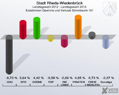 Stadt Rheda-Wiedenbrück, Landtagswahl 2012 - Landtagswahl 2010, Erststimmen Gewinne und Verluste Stimmbezirk 161: CDU: -8,73 %. SPD: 3,64 %. GRÜNE: 4,42 %. FDP: -0,58 %. DIE LINKE: -2,06 %. PIRATEN: 4,95 %. FREIE WÄHLER: 0,73 %. Sonstige: -2,37 %. 