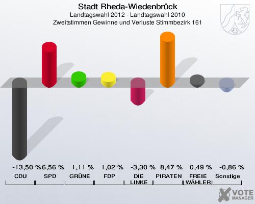 Stadt Rheda-Wiedenbrück, Landtagswahl 2012 - Landtagswahl 2010, Zweitstimmen Gewinne und Verluste Stimmbezirk 161: CDU: -13,50 %. SPD: 6,56 %. GRÜNE: 1,11 %. FDP: 1,02 %. DIE LINKE: -3,30 %. PIRATEN: 8,47 %. FREIE WÄHLER: 0,49 %. Sonstige: -0,86 %. 
