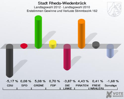 Stadt Rheda-Wiedenbrück, Landtagswahl 2012 - Landtagswahl 2010, Erststimmen Gewinne und Verluste Stimmbezirk 162: CDU: -5,17 %. SPD: 0,08 %. GRÜNE: 5,08 %. FDP: 0,70 %. DIE LINKE: -3,87 %. PIRATEN: 4,43 %. FREIE WÄHLER: 0,41 %. Sonstige: -1,68 %. 