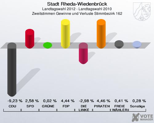 Stadt Rheda-Wiedenbrück, Landtagswahl 2012 - Landtagswahl 2010, Zweitstimmen Gewinne und Verluste Stimmbezirk 162: CDU: -9,23 %. SPD: 2,58 %. GRÜNE: 0,02 %. FDP: 4,44 %. DIE LINKE: -2,98 %. PIRATEN: 4,46 %. FREIE WÄHLER: 0,41 %. Sonstige: 0,28 %. 