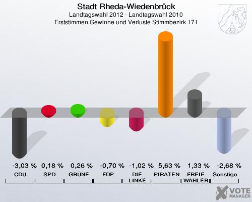 Stadt Rheda-Wiedenbrück, Landtagswahl 2012 - Landtagswahl 2010, Erststimmen Gewinne und Verluste Stimmbezirk 171: CDU: -3,03 %. SPD: 0,18 %. GRÜNE: 0,26 %. FDP: -0,70 %. DIE LINKE: -1,02 %. PIRATEN: 5,63 %. FREIE WÄHLER: 1,33 %. Sonstige: -2,68 %. 