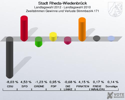 Stadt Rheda-Wiedenbrück, Landtagswahl 2012 - Landtagswahl 2010, Zweitstimmen Gewinne und Verluste Stimmbezirk 171: CDU: -8,03 %. SPD: 4,53 %. GRÜNE: -1,23 %. FDP: 0,95 %. DIE LINKE: -0,68 %. PIRATEN: 4,15 %. FREIE WÄHLER: 0,17 %. Sonstige: 0,14 %. 