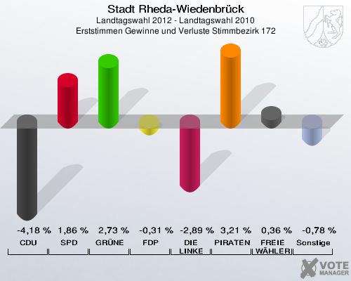 Stadt Rheda-Wiedenbrück, Landtagswahl 2012 - Landtagswahl 2010, Erststimmen Gewinne und Verluste Stimmbezirk 172: CDU: -4,18 %. SPD: 1,86 %. GRÜNE: 2,73 %. FDP: -0,31 %. DIE LINKE: -2,89 %. PIRATEN: 3,21 %. FREIE WÄHLER: 0,36 %. Sonstige: -0,78 %. 
