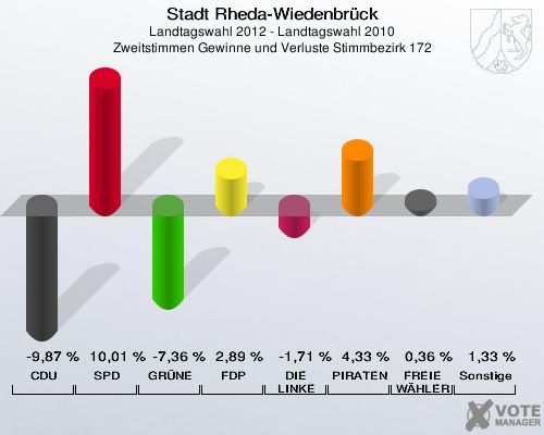 Stadt Rheda-Wiedenbrück, Landtagswahl 2012 - Landtagswahl 2010, Zweitstimmen Gewinne und Verluste Stimmbezirk 172: CDU: -9,87 %. SPD: 10,01 %. GRÜNE: -7,36 %. FDP: 2,89 %. DIE LINKE: -1,71 %. PIRATEN: 4,33 %. FREIE WÄHLER: 0,36 %. Sonstige: 1,33 %. 