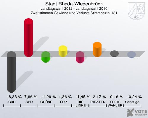 Stadt Rheda-Wiedenbrück, Landtagswahl 2012 - Landtagswahl 2010, Zweitstimmen Gewinne und Verluste Stimmbezirk 181: CDU: -8,33 %. SPD: 7,66 %. GRÜNE: -1,29 %. FDP: 1,36 %. DIE LINKE: -1,45 %. PIRATEN: 2,17 %. FREIE WÄHLER: 0,16 %. Sonstige: -0,24 %. 