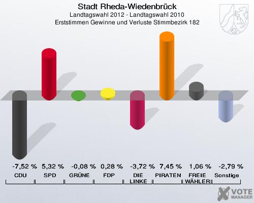 Stadt Rheda-Wiedenbrück, Landtagswahl 2012 - Landtagswahl 2010, Erststimmen Gewinne und Verluste Stimmbezirk 182: CDU: -7,52 %. SPD: 5,32 %. GRÜNE: -0,08 %. FDP: 0,28 %. DIE LINKE: -3,72 %. PIRATEN: 7,45 %. FREIE WÄHLER: 1,06 %. Sonstige: -2,79 %. 
