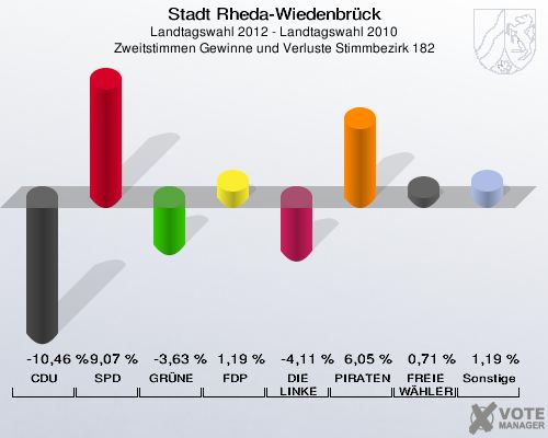 Stadt Rheda-Wiedenbrück, Landtagswahl 2012 - Landtagswahl 2010, Zweitstimmen Gewinne und Verluste Stimmbezirk 182: CDU: -10,46 %. SPD: 9,07 %. GRÜNE: -3,63 %. FDP: 1,19 %. DIE LINKE: -4,11 %. PIRATEN: 6,05 %. FREIE WÄHLER: 0,71 %. Sonstige: 1,19 %. 