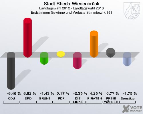 Stadt Rheda-Wiedenbrück, Landtagswahl 2012 - Landtagswahl 2010, Erststimmen Gewinne und Verluste Stimmbezirk 191: CDU: -6,46 %. SPD: 6,82 %. GRÜNE: -1,43 %. FDP: 0,17 %. DIE LINKE: -2,35 %. PIRATEN: 4,25 %. FREIE WÄHLER: 0,77 %. Sonstige: -1,75 %. 