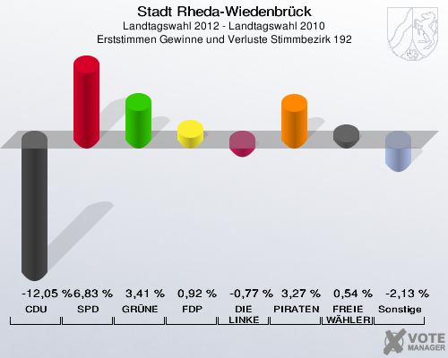 Stadt Rheda-Wiedenbrück, Landtagswahl 2012 - Landtagswahl 2010, Erststimmen Gewinne und Verluste Stimmbezirk 192: CDU: -12,05 %. SPD: 6,83 %. GRÜNE: 3,41 %. FDP: 0,92 %. DIE LINKE: -0,77 %. PIRATEN: 3,27 %. FREIE WÄHLER: 0,54 %. Sonstige: -2,13 %. 