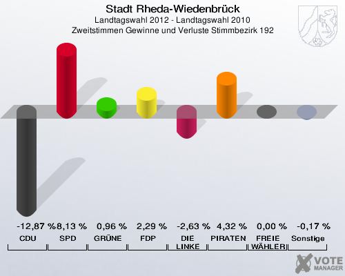 Stadt Rheda-Wiedenbrück, Landtagswahl 2012 - Landtagswahl 2010, Zweitstimmen Gewinne und Verluste Stimmbezirk 192: CDU: -12,87 %. SPD: 8,13 %. GRÜNE: 0,96 %. FDP: 2,29 %. DIE LINKE: -2,63 %. PIRATEN: 4,32 %. FREIE WÄHLER: 0,00 %. Sonstige: -0,17 %. 