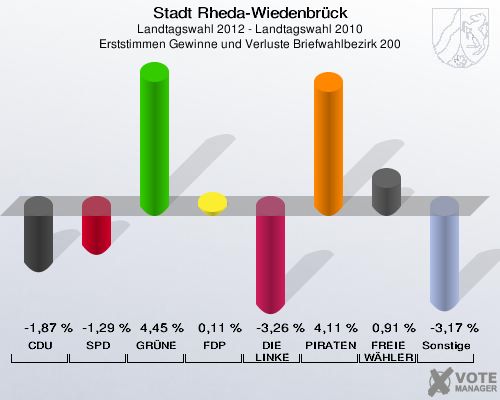 Stadt Rheda-Wiedenbrück, Landtagswahl 2012 - Landtagswahl 2010, Erststimmen Gewinne und Verluste Briefwahlbezirk 200: CDU: -1,87 %. SPD: -1,29 %. GRÜNE: 4,45 %. FDP: 0,11 %. DIE LINKE: -3,26 %. PIRATEN: 4,11 %. FREIE WÄHLER: 0,91 %. Sonstige: -3,17 %. 