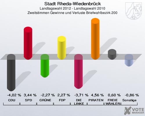 Stadt Rheda-Wiedenbrück, Landtagswahl 2012 - Landtagswahl 2010, Zweitstimmen Gewinne und Verluste Briefwahlbezirk 200: CDU: -4,02 %. SPD: 3,44 %. GRÜNE: -2,27 %. FDP: 2,27 %. DIE LINKE: -3,71 %. PIRATEN: 4,56 %. FREIE WÄHLER: 0,60 %. Sonstige: -0,86 %. 