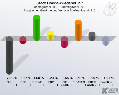 Stadt Rheda-Wiedenbrück, Landtagswahl 2012 - Landtagswahl 2010, Erststimmen Gewinne und Verluste Briefwahlbezirk 210: CDU: -7,28 %. SPD: -0,67 %. GRÜNE: 4,69 %. FDP: 1,23 %. DIE LINKE: -1,55 %. PIRATEN: 3,59 %. FREIE WÄHLER: 0,99 %. Sonstige: -1,01 %. 