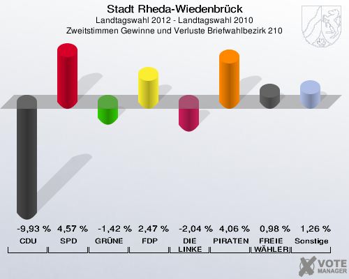 Stadt Rheda-Wiedenbrück, Landtagswahl 2012 - Landtagswahl 2010, Zweitstimmen Gewinne und Verluste Briefwahlbezirk 210: CDU: -9,93 %. SPD: 4,57 %. GRÜNE: -1,42 %. FDP: 2,47 %. DIE LINKE: -2,04 %. PIRATEN: 4,06 %. FREIE WÄHLER: 0,98 %. Sonstige: 1,26 %. 