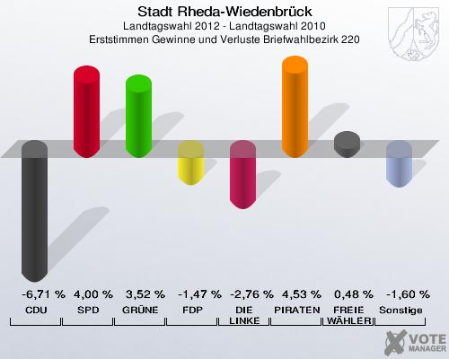 Stadt Rheda-Wiedenbrück, Landtagswahl 2012 - Landtagswahl 2010, Erststimmen Gewinne und Verluste Briefwahlbezirk 220: CDU: -6,71 %. SPD: 4,00 %. GRÜNE: 3,52 %. FDP: -1,47 %. DIE LINKE: -2,76 %. PIRATEN: 4,53 %. FREIE WÄHLER: 0,48 %. Sonstige: -1,60 %. 