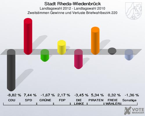Stadt Rheda-Wiedenbrück, Landtagswahl 2012 - Landtagswahl 2010, Zweitstimmen Gewinne und Verluste Briefwahlbezirk 220: CDU: -8,82 %. SPD: 7,44 %. GRÜNE: -1,67 %. FDP: 2,17 %. DIE LINKE: -3,45 %. PIRATEN: 5,34 %. FREIE WÄHLER: 0,32 %. Sonstige: -1,36 %. 
