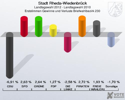 Stadt Rheda-Wiedenbrück, Landtagswahl 2012 - Landtagswahl 2010, Erststimmen Gewinne und Verluste Briefwahlbezirk 230: CDU: -6,91 %. SPD: 2,63 %. GRÜNE: 2,64 %. FDP: 1,27 %. DIE LINKE: -2,58 %. PIRATEN: 2,72 %. FREIE WÄHLER: 1,93 %. Sonstige: -1,70 %. 