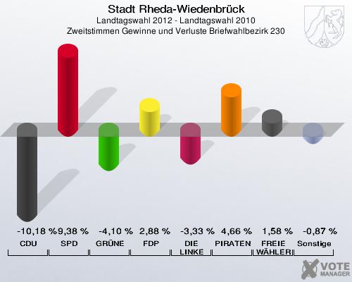 Stadt Rheda-Wiedenbrück, Landtagswahl 2012 - Landtagswahl 2010, Zweitstimmen Gewinne und Verluste Briefwahlbezirk 230: CDU: -10,18 %. SPD: 9,38 %. GRÜNE: -4,10 %. FDP: 2,88 %. DIE LINKE: -3,33 %. PIRATEN: 4,66 %. FREIE WÄHLER: 1,58 %. Sonstige: -0,87 %. 