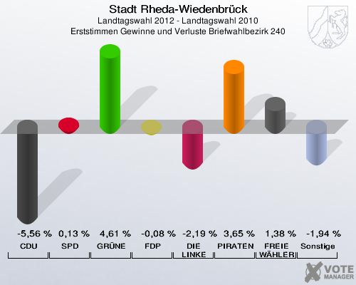 Stadt Rheda-Wiedenbrück, Landtagswahl 2012 - Landtagswahl 2010, Erststimmen Gewinne und Verluste Briefwahlbezirk 240: CDU: -5,56 %. SPD: 0,13 %. GRÜNE: 4,61 %. FDP: -0,08 %. DIE LINKE: -2,19 %. PIRATEN: 3,65 %. FREIE WÄHLER: 1,38 %. Sonstige: -1,94 %. 