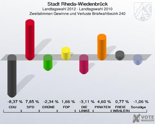 Stadt Rheda-Wiedenbrück, Landtagswahl 2012 - Landtagswahl 2010, Zweitstimmen Gewinne und Verluste Briefwahlbezirk 240: CDU: -8,37 %. SPD: 7,85 %. GRÜNE: -2,34 %. FDP: 1,66 %. DIE LINKE: -3,11 %. PIRATEN: 4,60 %. FREIE WÄHLER: 0,77 %. Sonstige: -1,06 %. 