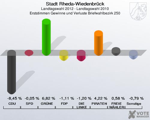 Stadt Rheda-Wiedenbrück, Landtagswahl 2012 - Landtagswahl 2010, Erststimmen Gewinne und Verluste Briefwahlbezirk 250: CDU: -8,45 %. SPD: -0,05 %. GRÜNE: 6,82 %. FDP: -1,11 %. DIE LINKE: -1,20 %. PIRATEN: 4,22 %. FREIE WÄHLER: 0,58 %. Sonstige: -0,79 %. 