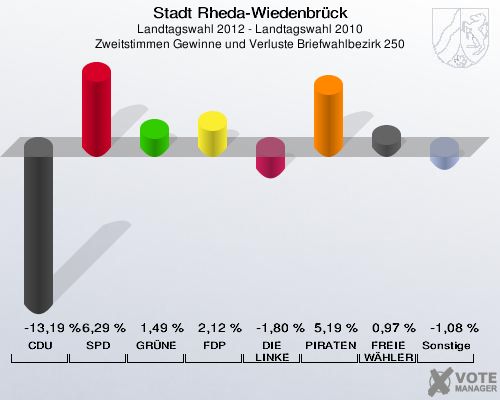 Stadt Rheda-Wiedenbrück, Landtagswahl 2012 - Landtagswahl 2010, Zweitstimmen Gewinne und Verluste Briefwahlbezirk 250: CDU: -13,19 %. SPD: 6,29 %. GRÜNE: 1,49 %. FDP: 2,12 %. DIE LINKE: -1,80 %. PIRATEN: 5,19 %. FREIE WÄHLER: 0,97 %. Sonstige: -1,08 %. 