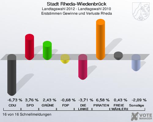 Stadt Rheda-Wiedenbrück, Landtagswahl 2012 - Landtagswahl 2010, Erststimmen Gewinne und Verluste Rheda: CDU: -6,73 %. SPD: 3,76 %. GRÜNE: 2,43 %. FDP: -0,68 %. DIE LINKE: -3,71 %. PIRATEN: 6,58 %. FREIE WÄHLER: 0,43 %. Sonstige: -2,09 %. 16 von 16 Schnellmeldungen