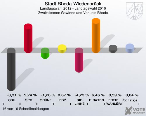 Stadt Rheda-Wiedenbrück, Landtagswahl 2012 - Landtagswahl 2010, Zweitstimmen Gewinne und Verluste Rheda: CDU: -8,31 %. SPD: 5,24 %. GRÜNE: -1,26 %. FDP: 0,67 %. DIE LINKE: -4,23 %. PIRATEN: 6,46 %. FREIE WÄHLER: 0,59 %. Sonstige: 0,84 %. 16 von 16 Schnellmeldungen