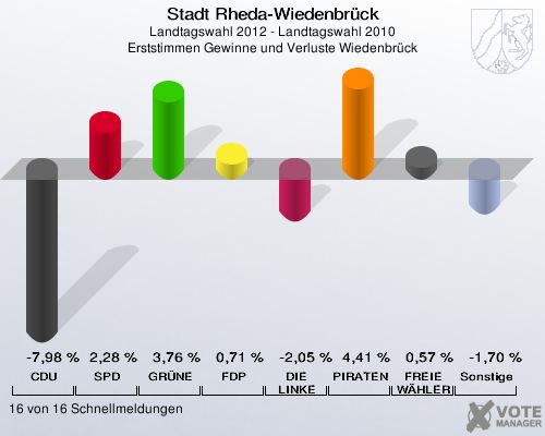 Stadt Rheda-Wiedenbrück, Landtagswahl 2012 - Landtagswahl 2010, Erststimmen Gewinne und Verluste Wiedenbrück: CDU: -7,98 %. SPD: 2,28 %. GRÜNE: 3,76 %. FDP: 0,71 %. DIE LINKE: -2,05 %. PIRATEN: 4,41 %. FREIE WÄHLER: 0,57 %. Sonstige: -1,70 %. 16 von 16 Schnellmeldungen