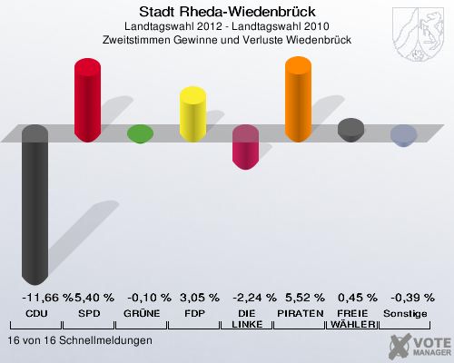 Stadt Rheda-Wiedenbrück, Landtagswahl 2012 - Landtagswahl 2010, Zweitstimmen Gewinne und Verluste Wiedenbrück: CDU: -11,66 %. SPD: 5,40 %. GRÜNE: -0,10 %. FDP: 3,05 %. DIE LINKE: -2,24 %. PIRATEN: 5,52 %. FREIE WÄHLER: 0,45 %. Sonstige: -0,39 %. 16 von 16 Schnellmeldungen