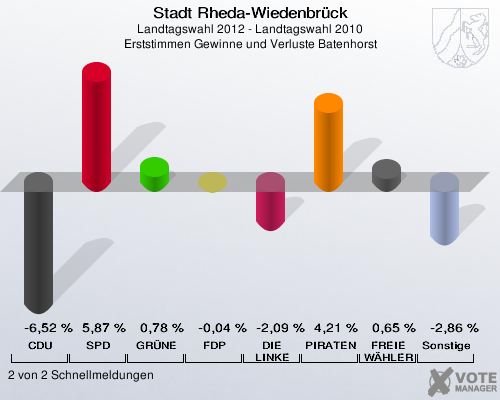 Stadt Rheda-Wiedenbrück, Landtagswahl 2012 - Landtagswahl 2010, Erststimmen Gewinne und Verluste Batenhorst: CDU: -6,52 %. SPD: 5,87 %. GRÜNE: 0,78 %. FDP: -0,04 %. DIE LINKE: -2,09 %. PIRATEN: 4,21 %. FREIE WÄHLER: 0,65 %. Sonstige: -2,86 %. 2 von 2 Schnellmeldungen