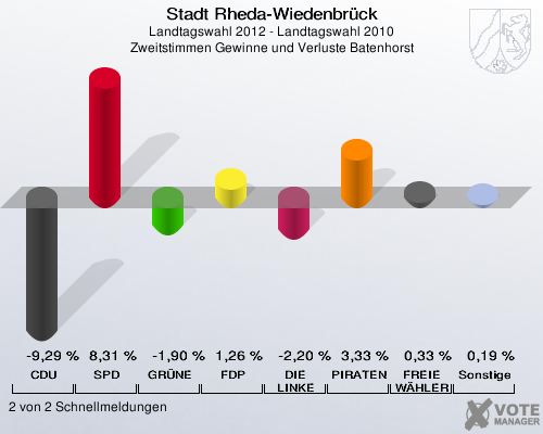 Stadt Rheda-Wiedenbrück, Landtagswahl 2012 - Landtagswahl 2010, Zweitstimmen Gewinne und Verluste Batenhorst: CDU: -9,29 %. SPD: 8,31 %. GRÜNE: -1,90 %. FDP: 1,26 %. DIE LINKE: -2,20 %. PIRATEN: 3,33 %. FREIE WÄHLER: 0,33 %. Sonstige: 0,19 %. 2 von 2 Schnellmeldungen