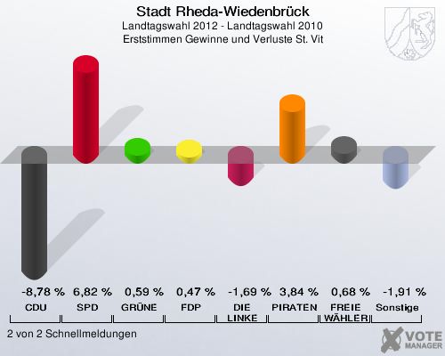 Stadt Rheda-Wiedenbrück, Landtagswahl 2012 - Landtagswahl 2010, Erststimmen Gewinne und Verluste St. Vit: CDU: -8,78 %. SPD: 6,82 %. GRÜNE: 0,59 %. FDP: 0,47 %. DIE LINKE: -1,69 %. PIRATEN: 3,84 %. FREIE WÄHLER: 0,68 %. Sonstige: -1,91 %. 2 von 2 Schnellmeldungen