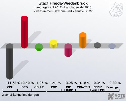 Stadt Rheda-Wiedenbrück, Landtagswahl 2012 - Landtagswahl 2010, Zweitstimmen Gewinne und Verluste St. Vit: CDU: -11,73 %. SPD: 10,40 %. GRÜNE: -1,05 %. FDP: 1,41 %. DIE LINKE: -3,25 %. PIRATEN: 4,18 %. FREIE WÄHLER: 0,34 %. Sonstige: -0,30 %. 2 von 2 Schnellmeldungen