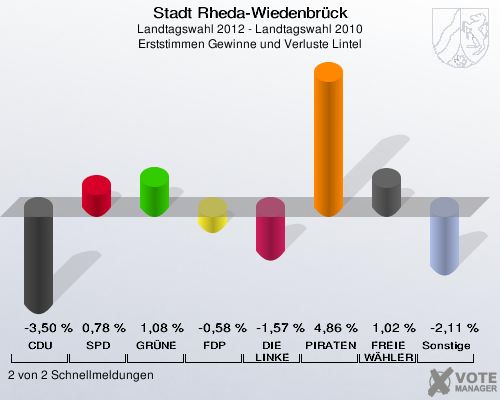 Stadt Rheda-Wiedenbrück, Landtagswahl 2012 - Landtagswahl 2010, Erststimmen Gewinne und Verluste Lintel: CDU: -3,50 %. SPD: 0,78 %. GRÜNE: 1,08 %. FDP: -0,58 %. DIE LINKE: -1,57 %. PIRATEN: 4,86 %. FREIE WÄHLER: 1,02 %. Sonstige: -2,11 %. 2 von 2 Schnellmeldungen