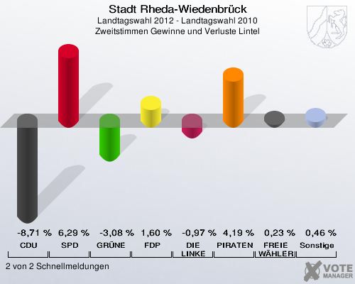Stadt Rheda-Wiedenbrück, Landtagswahl 2012 - Landtagswahl 2010, Zweitstimmen Gewinne und Verluste Lintel: CDU: -8,71 %. SPD: 6,29 %. GRÜNE: -3,08 %. FDP: 1,60 %. DIE LINKE: -0,97 %. PIRATEN: 4,19 %. FREIE WÄHLER: 0,23 %. Sonstige: 0,46 %. 2 von 2 Schnellmeldungen