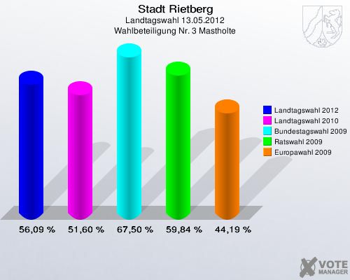 Stadt Rietberg, Landtagswahl 13.05.2012, Wahlbeteiligung Nr. 3 Mastholte: Landtagswahl 2012: 56,09 %. Landtagswahl 2010: 51,60 %. Bundestagswahl 2009: 67,50 %. Ratswahl 2009: 59,84 %. Europawahl 2009: 44,19 %. 